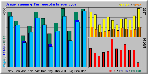 Usage summary for www.darkravens.de
